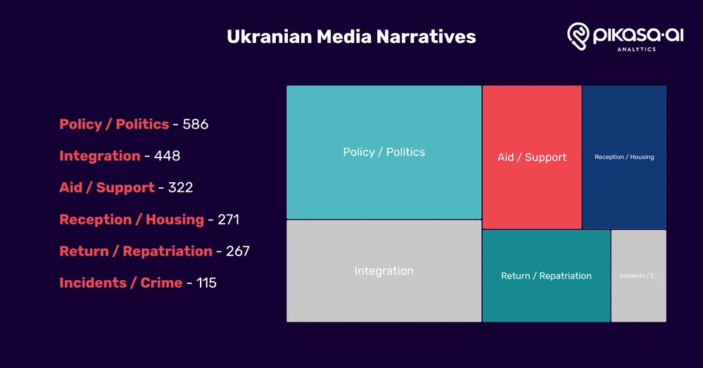 Ukrainian Refugee Narratives